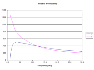 LO1238 Permiability Graph Generated by Owen VK2OMD